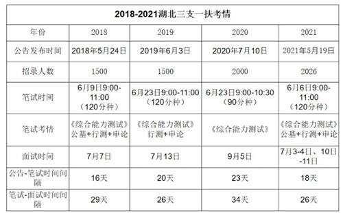 武汉三支一扶考试报名（武汉三支一扶报名时间）