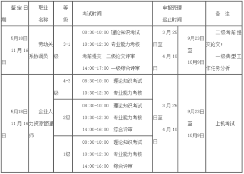 长沙人力资源考试报名时间（长沙人力资源证报考条件）