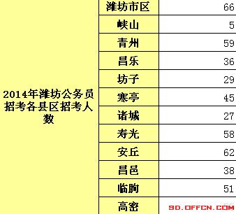 坊子区公务员报名考试（潍坊公务员考试）