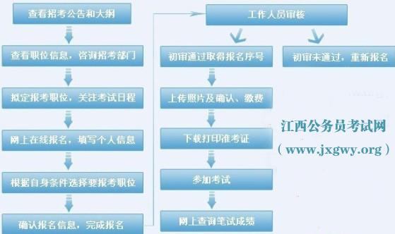 包含全国人事考试报名流程的词条