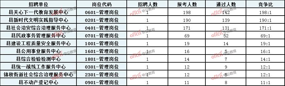 博兴县人事考试报名统计（2021年博兴县事业单位招聘）