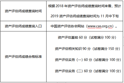 资产评估师考试报名费（资产评估师考试报名费能退吗）