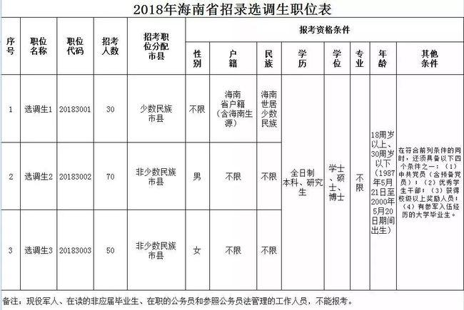 海南党政考试报名（海南招党政机关人才岗位）