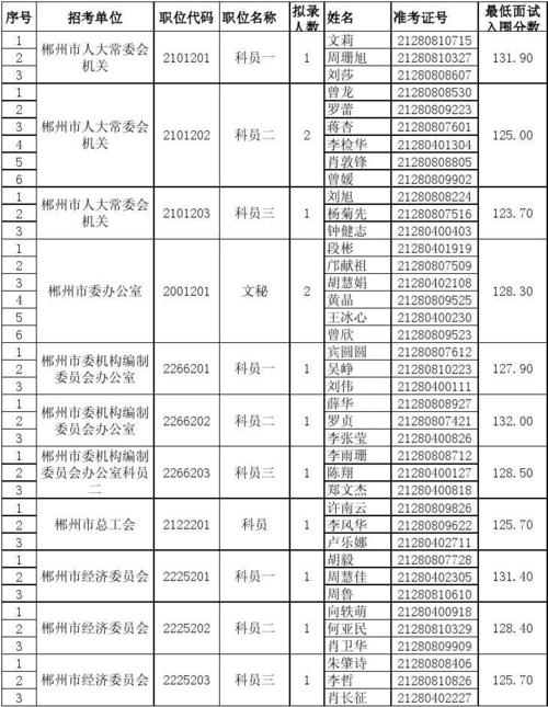 郴州公务员考试报名名单（郴州公务员考试报名名单公示）