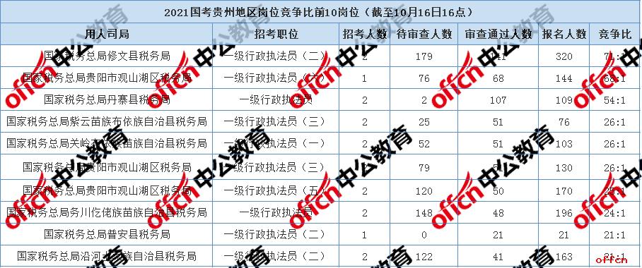 贵州公务员考试报名（贵州公务员考试报名时间2023）