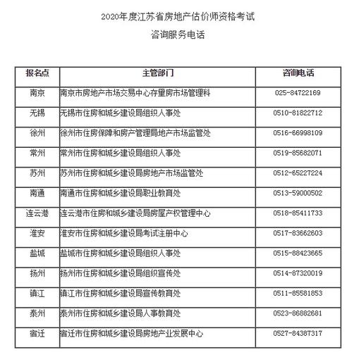 江苏房地产估价师考试报名（江苏房地产估价师报名时间2020）