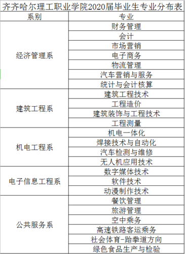 齐齐哈尔各职业考试报名（齐齐哈尔职业技能培训）