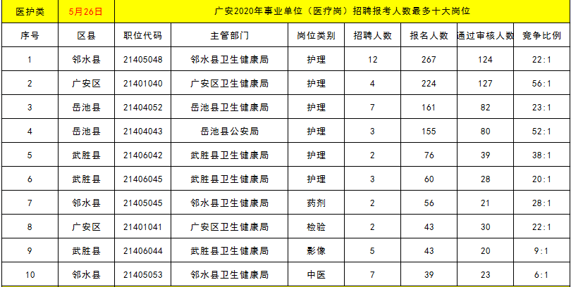 广安人事考试报名人数（广安市事业单位报名人数）