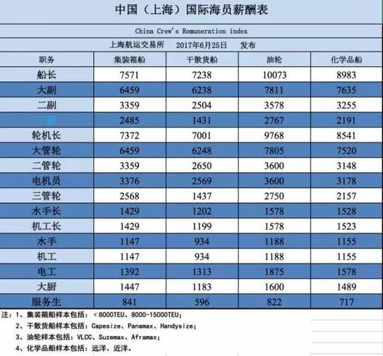 海员大管考试报名（海员大管工资待遇）