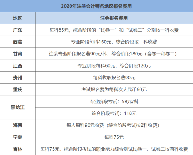 2015注会考试报名费（2021注册会计考试报名费用）