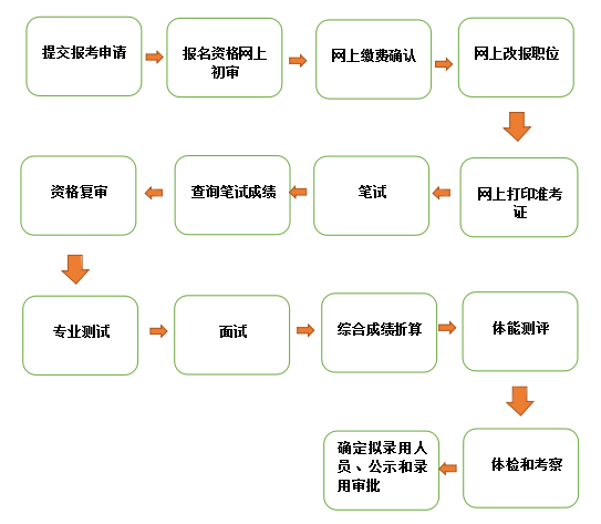 湖北公务员怎么报名考试（湖北公务员报考流程）