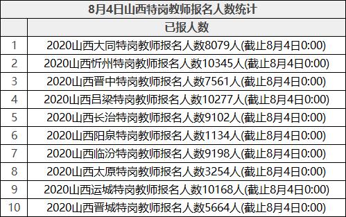 山西特岗考试报名人数（山西特岗报名人数统计）