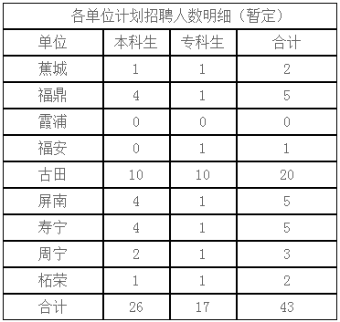 宁德邮政考试报名（宁德邮政招聘）