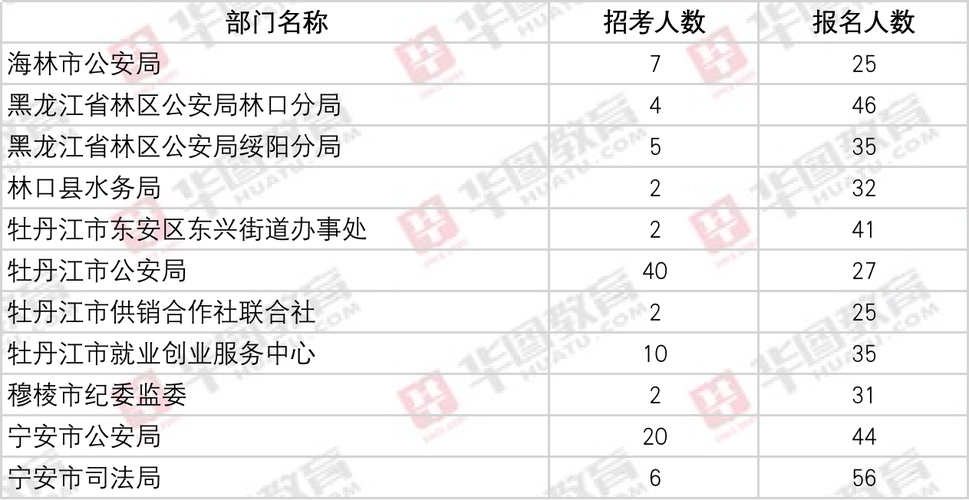 牡丹江公务员考试报名（牡丹江公务员考试报名时间）