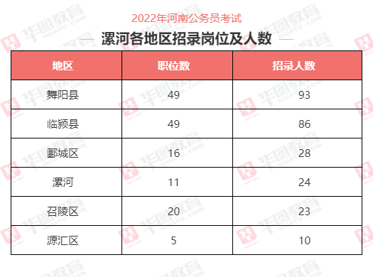 漯河公务员考试报名比例（漯河公务员报名条件）