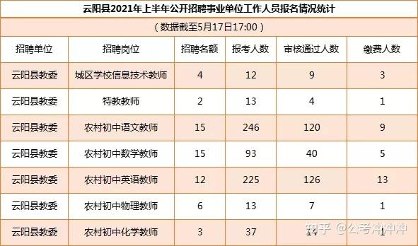 永川事业单位考试报名统计（永川事业单位报名人数）