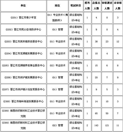 晋江事业单位招聘考试报名（晋江事业编制）