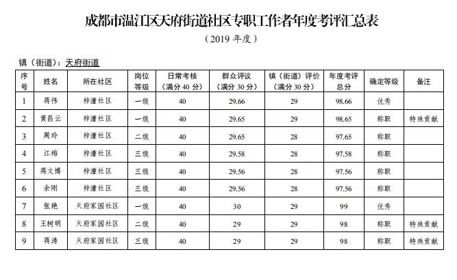 成都社区考试报名条件（成都社区工作者证报名条件）