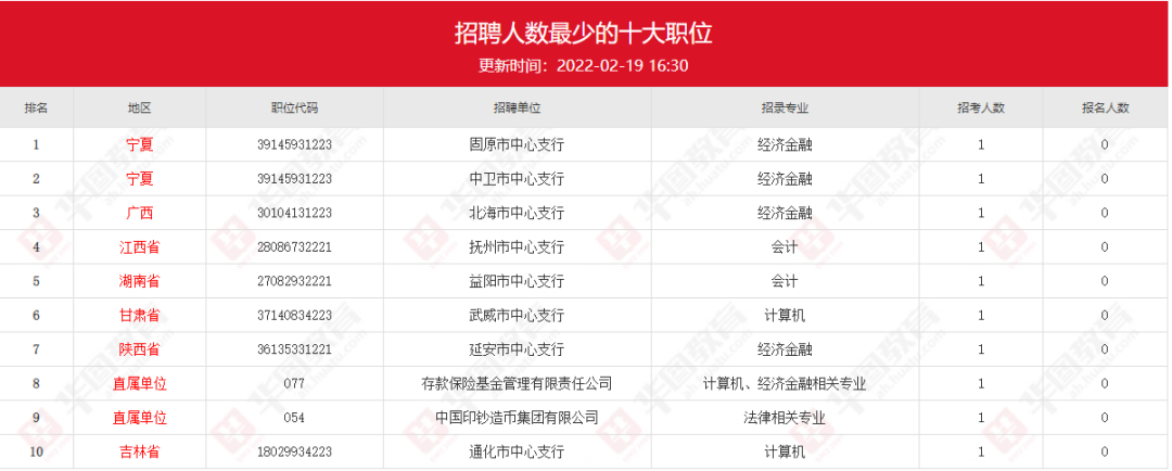 人民银行招聘考试报名人数（中国人民银行招聘报名人数统计）