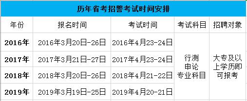 福建省警察考试报名时间（福建省招警考试时间）