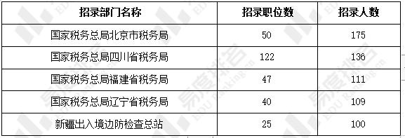 上海税务招聘考试报名（上海税务招聘考试报名时间）