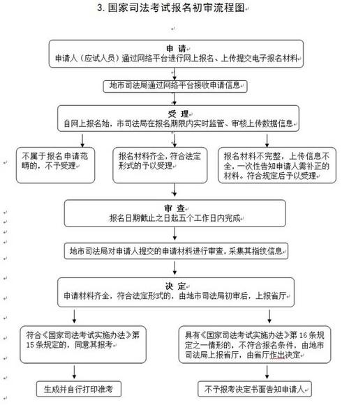 司法考试报名方式（司法考试报名流程图）