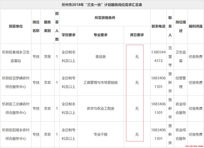 三支一扶考试报名要求（2021三支一扶考试报名条件）