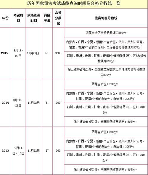 13年司法考试报名（2013年司法考试分数线）