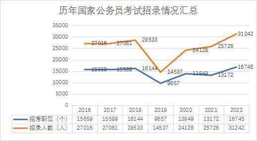 公务员报名考试凑人数（公务员考试报名人数越少越好吗）