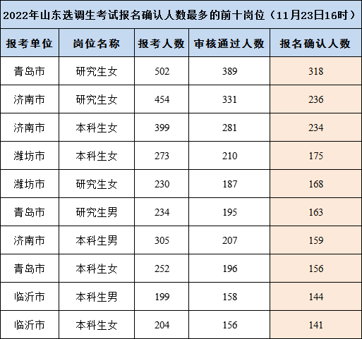 山东选调生考试报名费（山东选调生考试报名费多少）