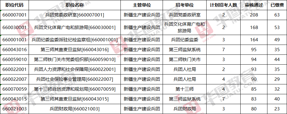 新疆兵团考试报名时间查询（新疆兵团考试报名人数）