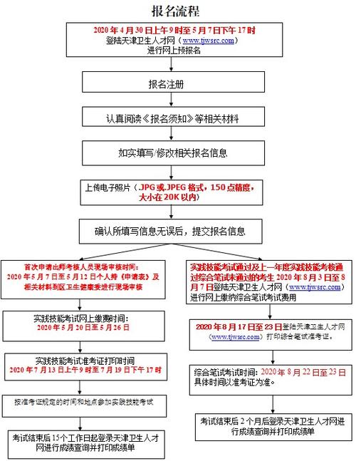 天津医师考试报名流程（天津市执业医师报名）