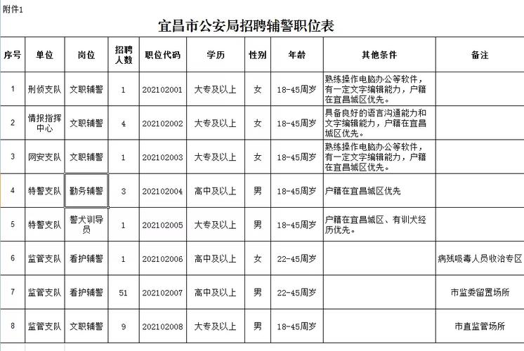 宜昌市公安考试报名时间（宜昌公安九月份招聘）