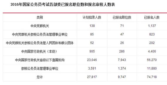 公务员考试网报名人数（公务员考试报名人数够了,但考试就2人）