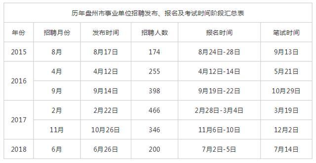 盘州事业单位考试报名（盘州事业单位考试报名人数）