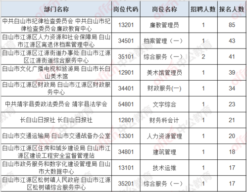 白山市事业单位考试报名（白山市事业单位考试报名人数）