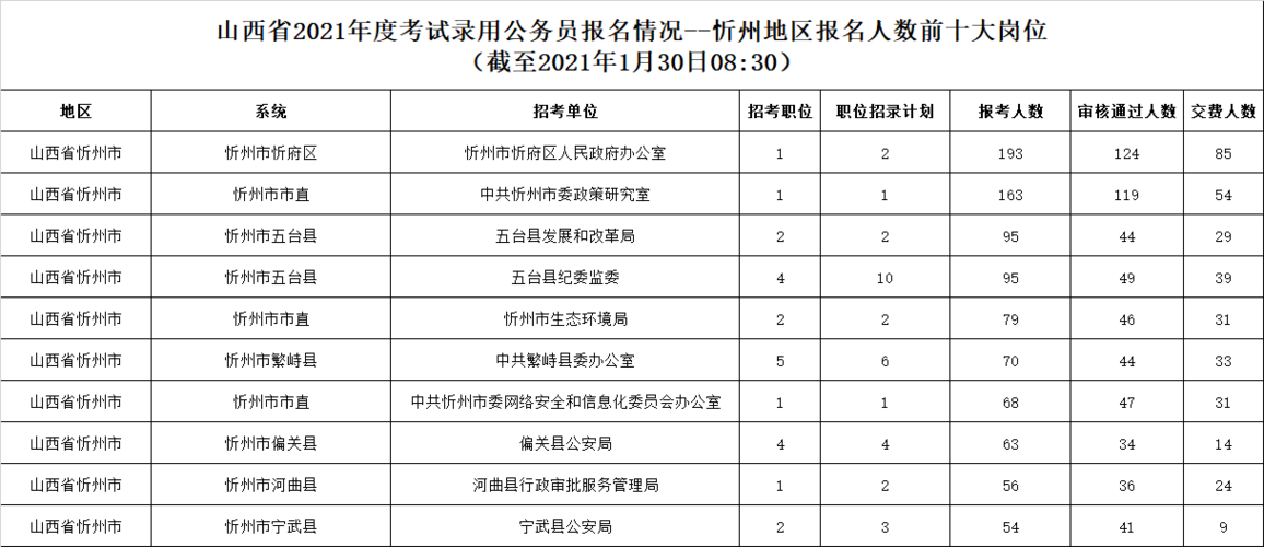 忻州公务员考试报名时间（忻州公务员招聘信息网）