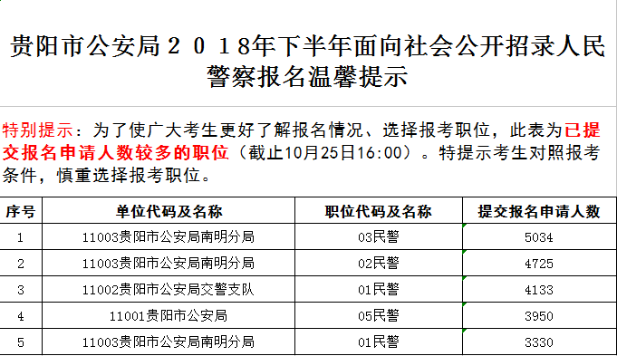 贵阳警察考试报名时间（贵阳警察考试报名时间表）