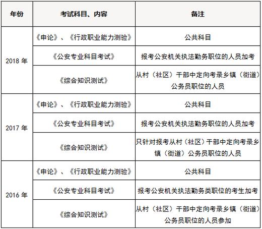 笔试报名考试科目（笔试报名考试科目有哪些）