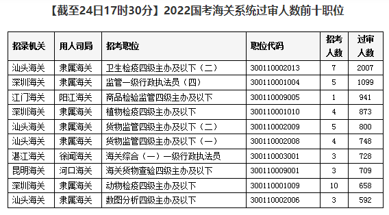 天津海关报名考试（天津海关招考）