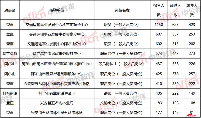 兴安盟人事考试报名人数（2021兴安盟事业编报名人数）