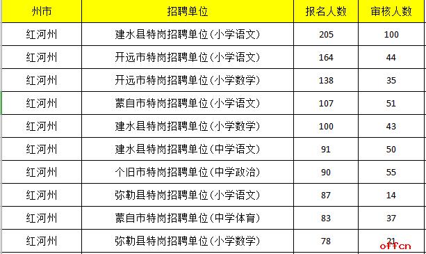 红河特岗考试报名（2021红河特岗报名人数统计）