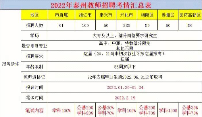 泰州教师编制考试报名入口（2022年泰州教师编制考试时间）