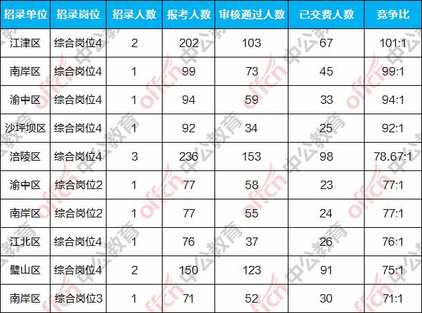 重庆选调生报名考试费（重庆选调生报名考试费用多少）