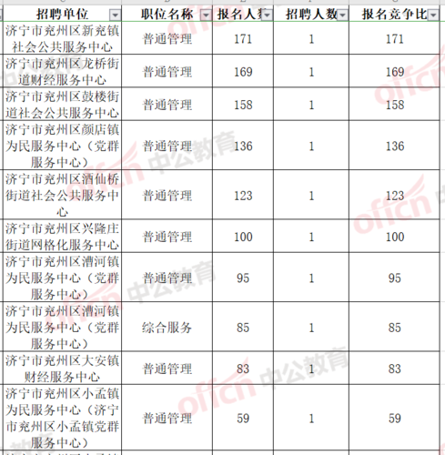 济宁人事考试报名人数（济宁市事业单位报名人数）