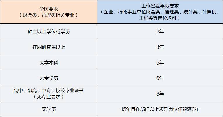 中级职称考试报名要求（2022年中级职称报名条件）