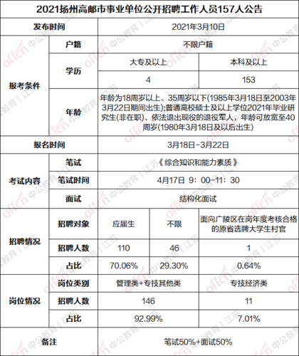 高邮事业单位考试报名入口（高邮事业单位考试时间2021）