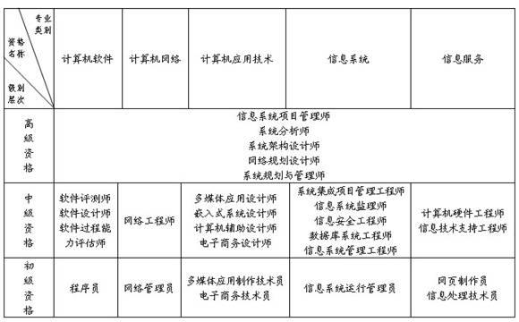 山西网络工程师考试报名（山西网络工程师考试报名条件）