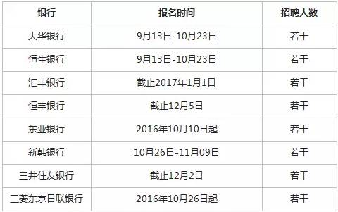 银行招聘时间怎么报名考试（银行招聘考试信息汇总）