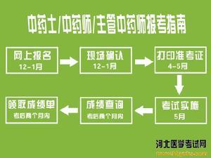 16中药士考试报名流程（中药士报考条件时间2020年）